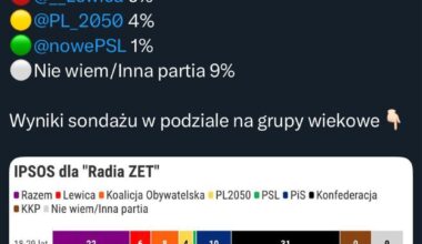 What’s going on with the political views of the polish youth?
