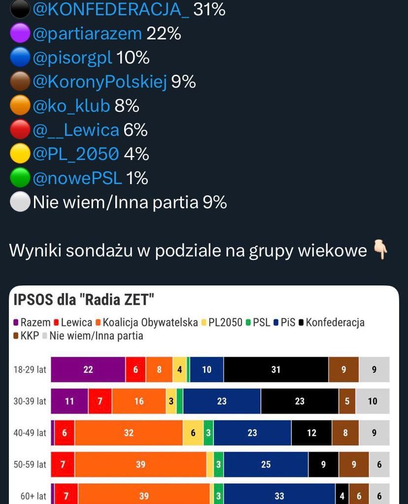 What’s going on with the political views of the polish youth?