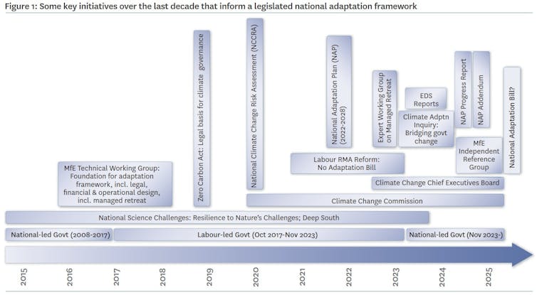 A graphic showing various adaptation initiatives in boxes