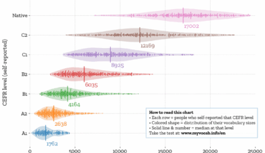 [OC] Vocabulary size at each English proficiency level
