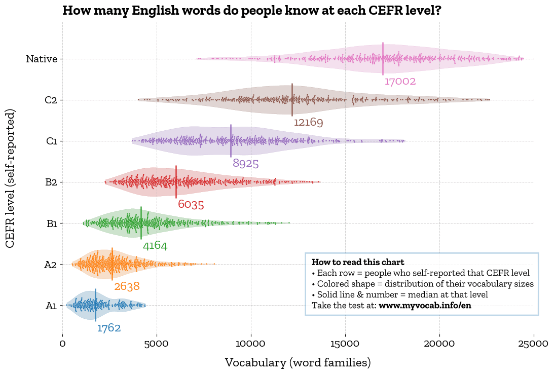 [OC] Vocabulary size at each English proficiency level