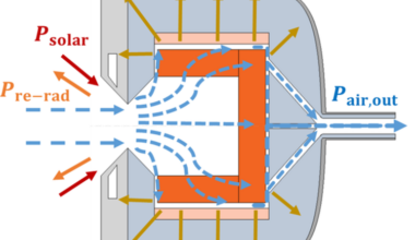 Published at Solar Energy Engineering - A Solar Air Receiver With Porous Ceramic Structures for Process Heat at Above 1000 °C—Heat Transfer Analysis