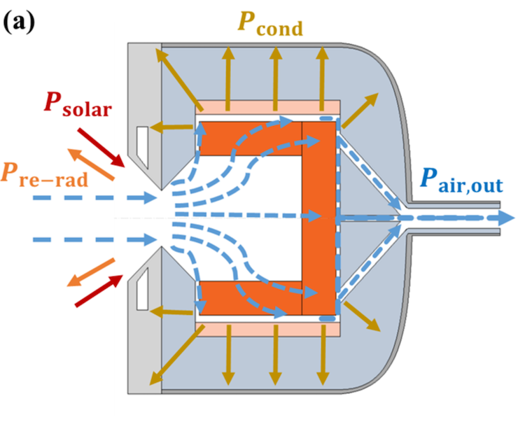 A Solar Air Receiver With Porous Ceramic Structures for Process Heat at Above 1000 °C—Heat Transfer Analysis
