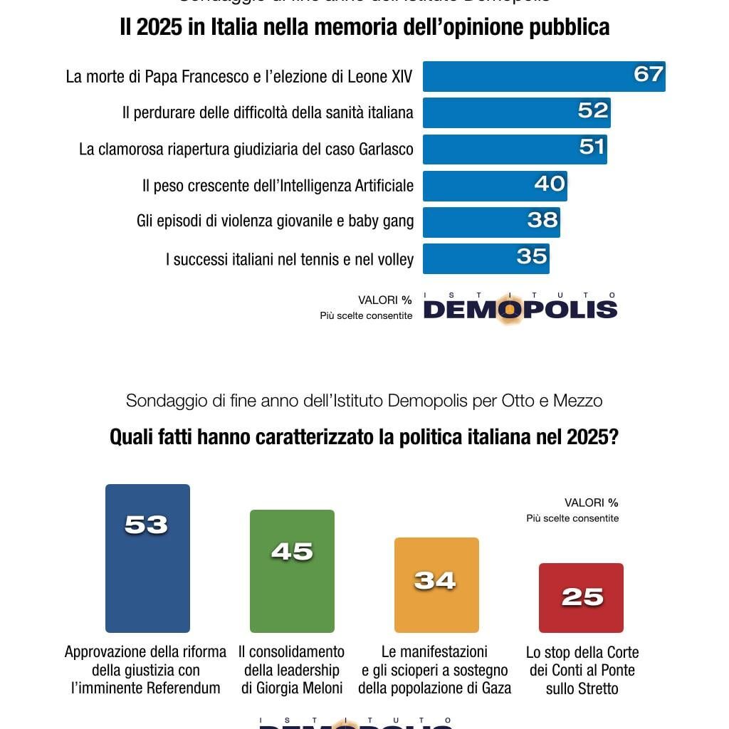 Il 2025 nella memoria degli italiani: sondaggio Demopolis di fine anno