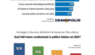 Il 2025 nella memoria degli italiani: sondaggio Demopolis di fine anno