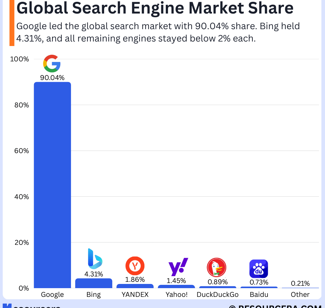[OC] Global Search Engine Market Share (Latest Data)