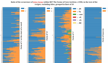 [OC] Metrics to indicate multiple authorship of The Forme Of Cury (written c.1390)