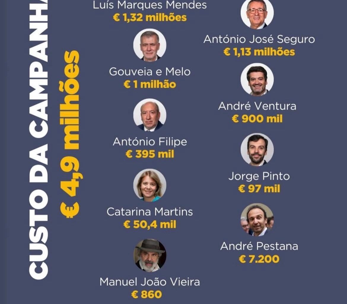 Orçamentos das campanhas presidenciais.