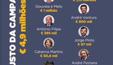 Orçamentos das campanhas presidenciais.