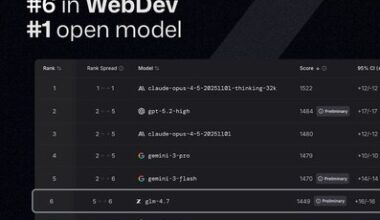 GLM-4.7 ranks #6 in WebDev and is the #1 open model.