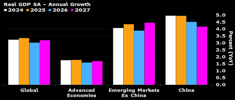 global real GDP