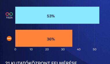 MP a 21 Kutatóközpont méréséről.