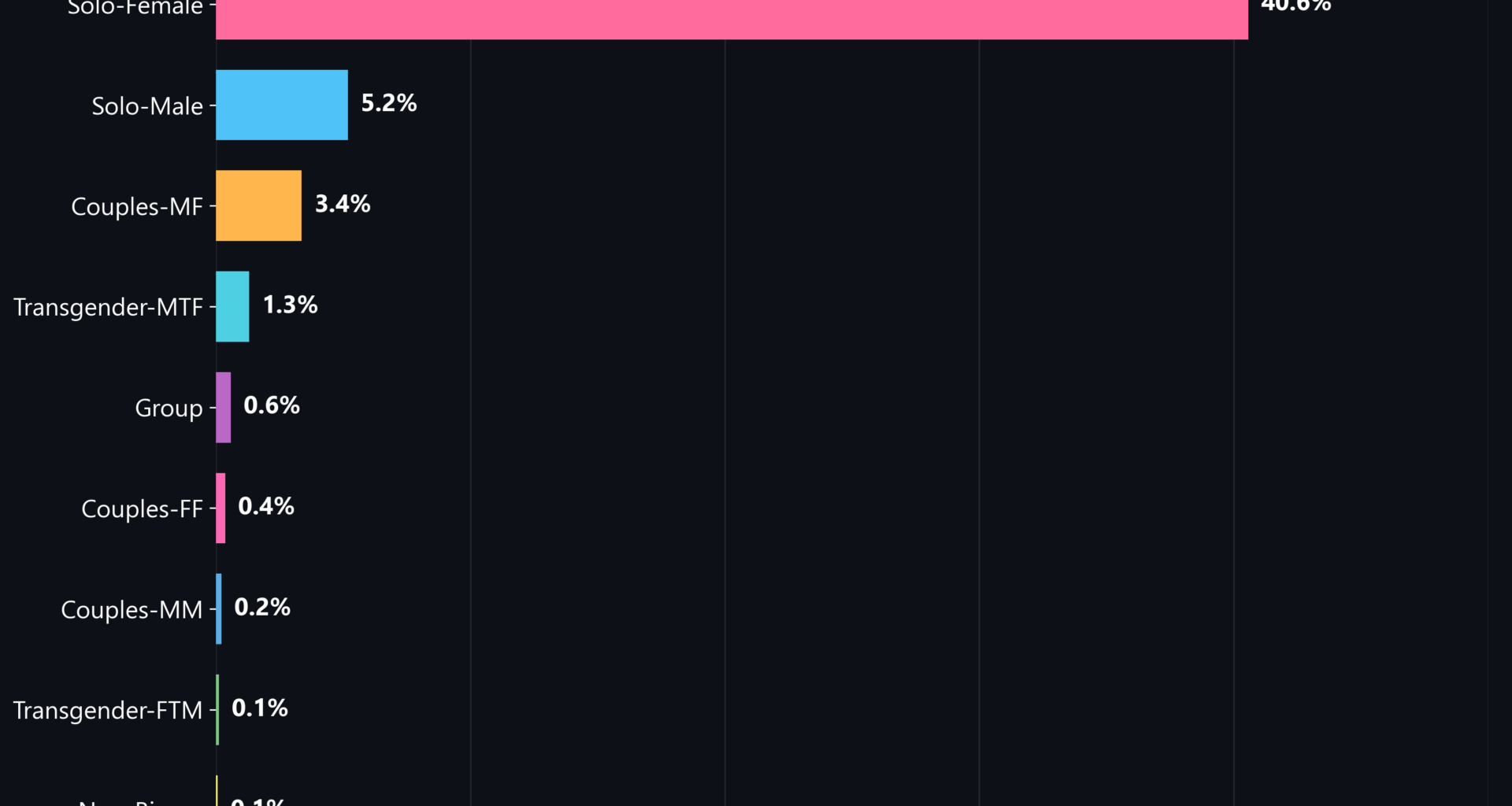 [OC] The percentage of NSFW subreddits dedicated EXCLUSIVELY to a single specific content category (Sample size: 89,231)