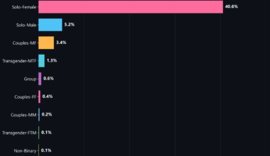 [OC] The percentage of NSFW subreddits dedicated EXCLUSIVELY to a single specific content category (Sample size: 89,231)