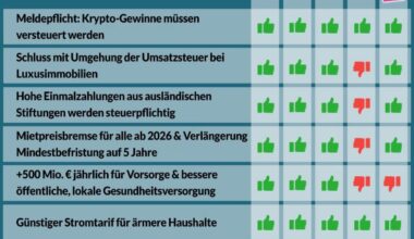 FPÖ stimmt konstant gegen den „kleinen Mann“ und für ausländische Superreiche