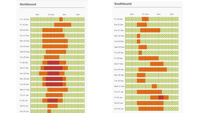 Holiday traffic State Highway 1 between Puhoi and Wellsford. The dark red represents the busiest periods. 