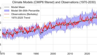 Comparing climate models with observations