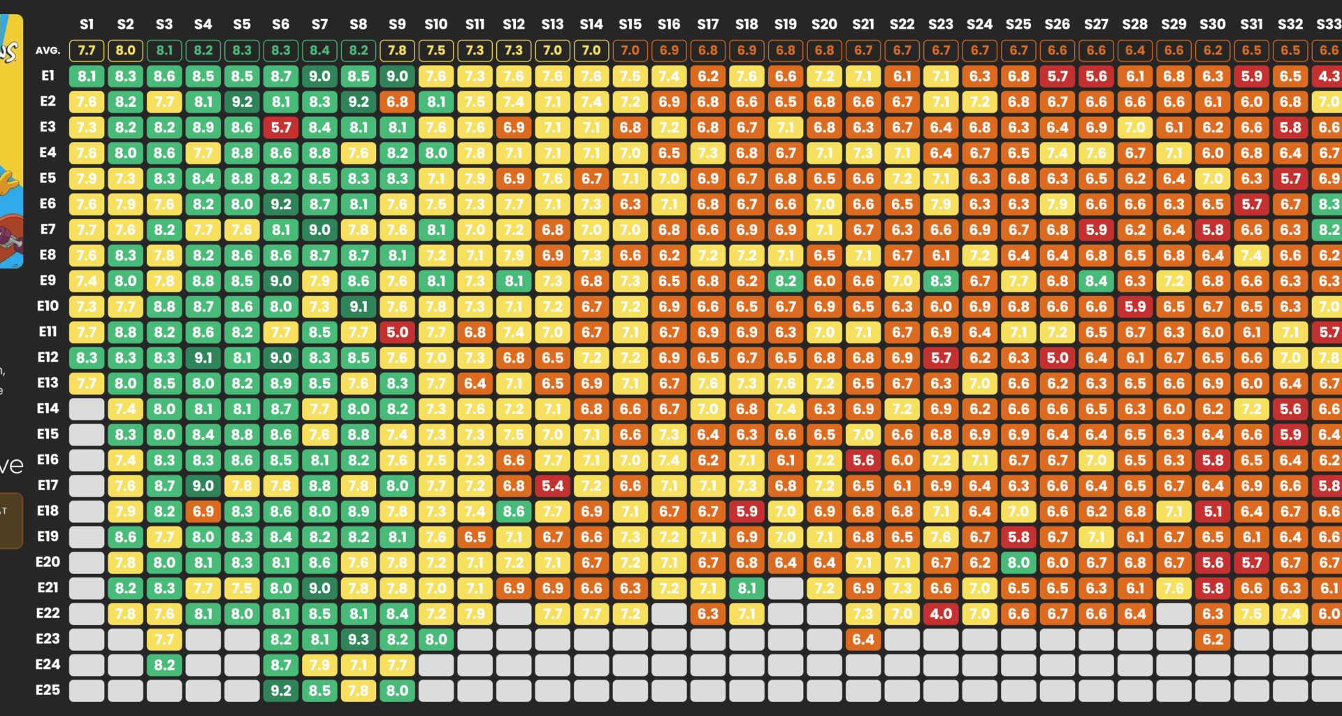 [OC] Visualizing The Simpsons Episode Ratings Over Time