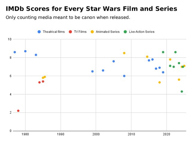 IMDb Scores for Every Star Wars Film and Series [OC]