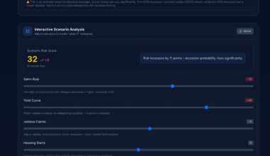[OC] A real-time dashboard tracking the 6 major US Recession Indicators (Yields, Unemployment, Production). Current risk is 21%.