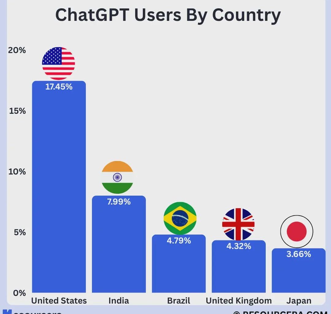 [OC] ChatGPT Users by Country (Top 5, % Share)
