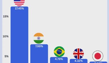 [OC] ChatGPT Users by Country (Top 5, % Share)