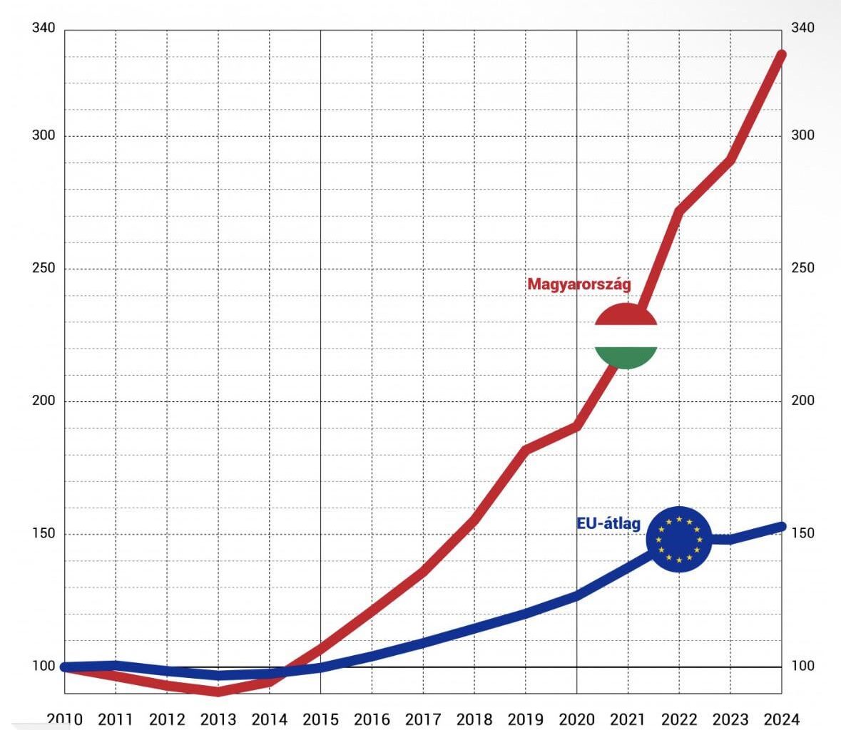 Lakásárak alakulása (MO - EU átlag). Aki lemaradt, kimarad?