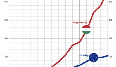 Lakásárak alakulása (MO - EU átlag). Aki lemaradt, kimarad?