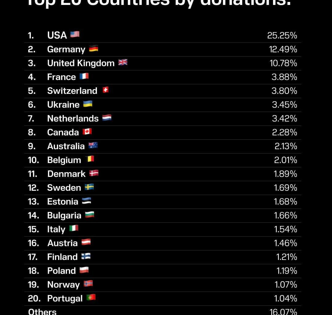 Top 20 countries that helped raise over $200,000 for Ukraine’s Drone Line units in just one month. Thank you, guys!