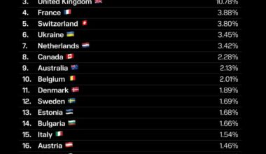 Top 20 countries that helped raise over $200,000 for Ukraine’s Drone Line units in just one month. Thank you, guys!