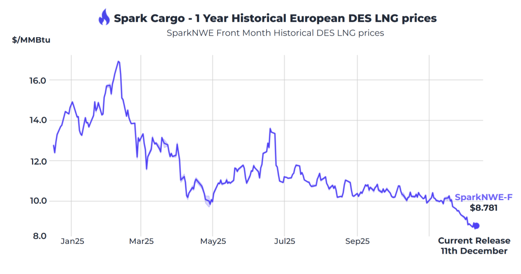 Atlantic LNG shipping rates drop further