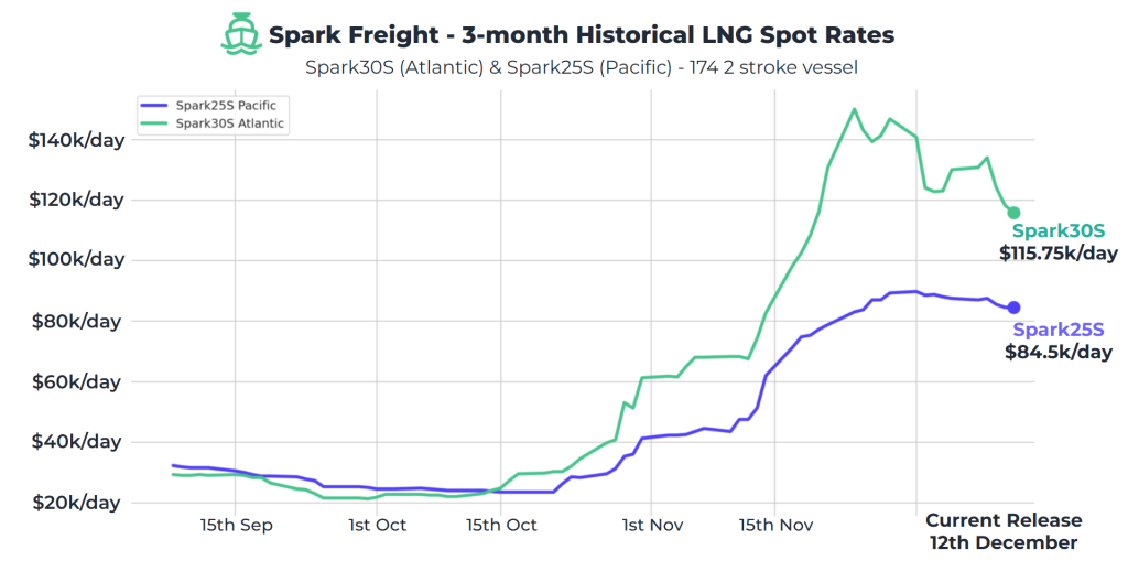 Atlantic LNG shipping rates drop further