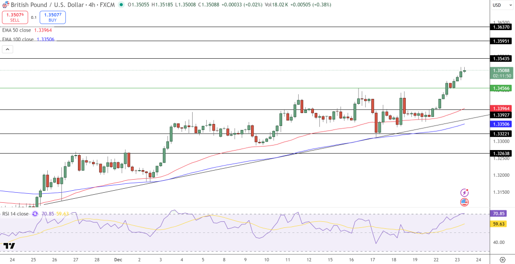GBP/USD Price Chart - Source: Tradingview