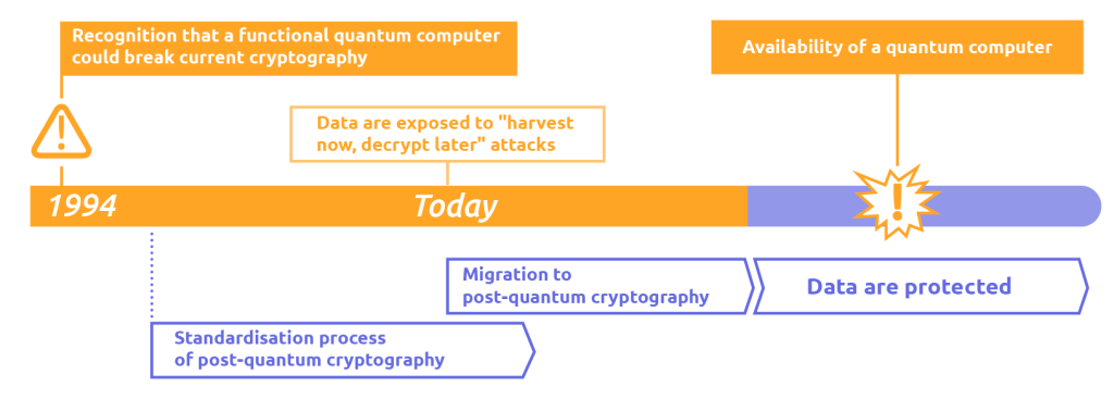 Project Leap 2: internal structure of a quantum computer as a symbol of post-quantum cryptography in payments