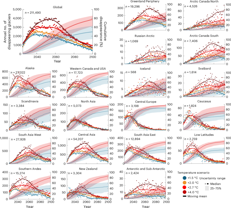 Projected annual glacier disappearance at global and regional scales under different warming scenarios.