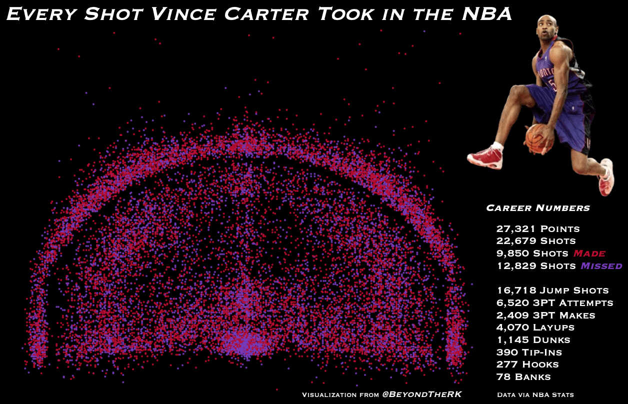 [OC] Every Shot Vince Carter Took In The NBA - from @BeyondTheRK / Ryan Kaminski