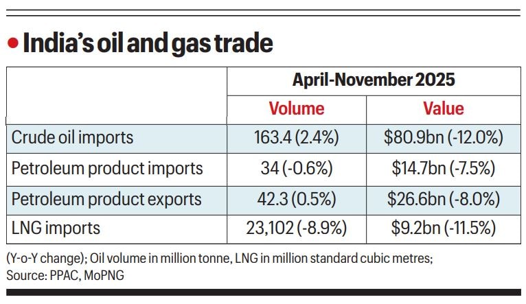 With steep dip in crude price, India oil imports up 2.4%, but bill down 12%