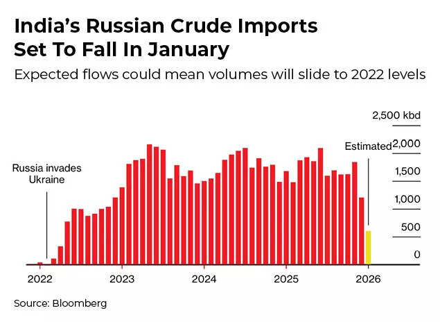 India’s Russian Crude Imports Set To Fall In January
