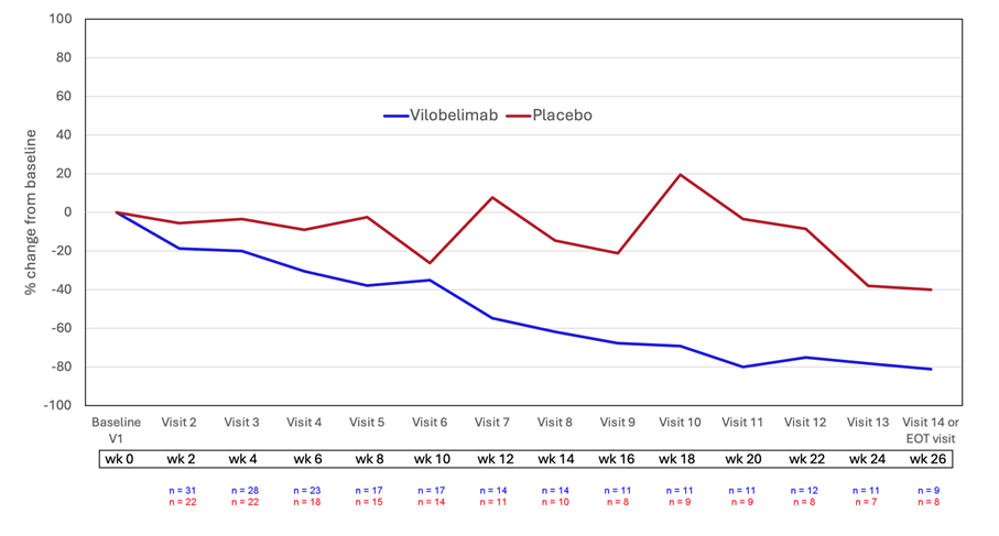 Ulcer Volume Change Vilobelimab vs Placebo