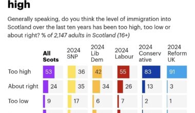 53% of Scots say recent immigration levels have been too high