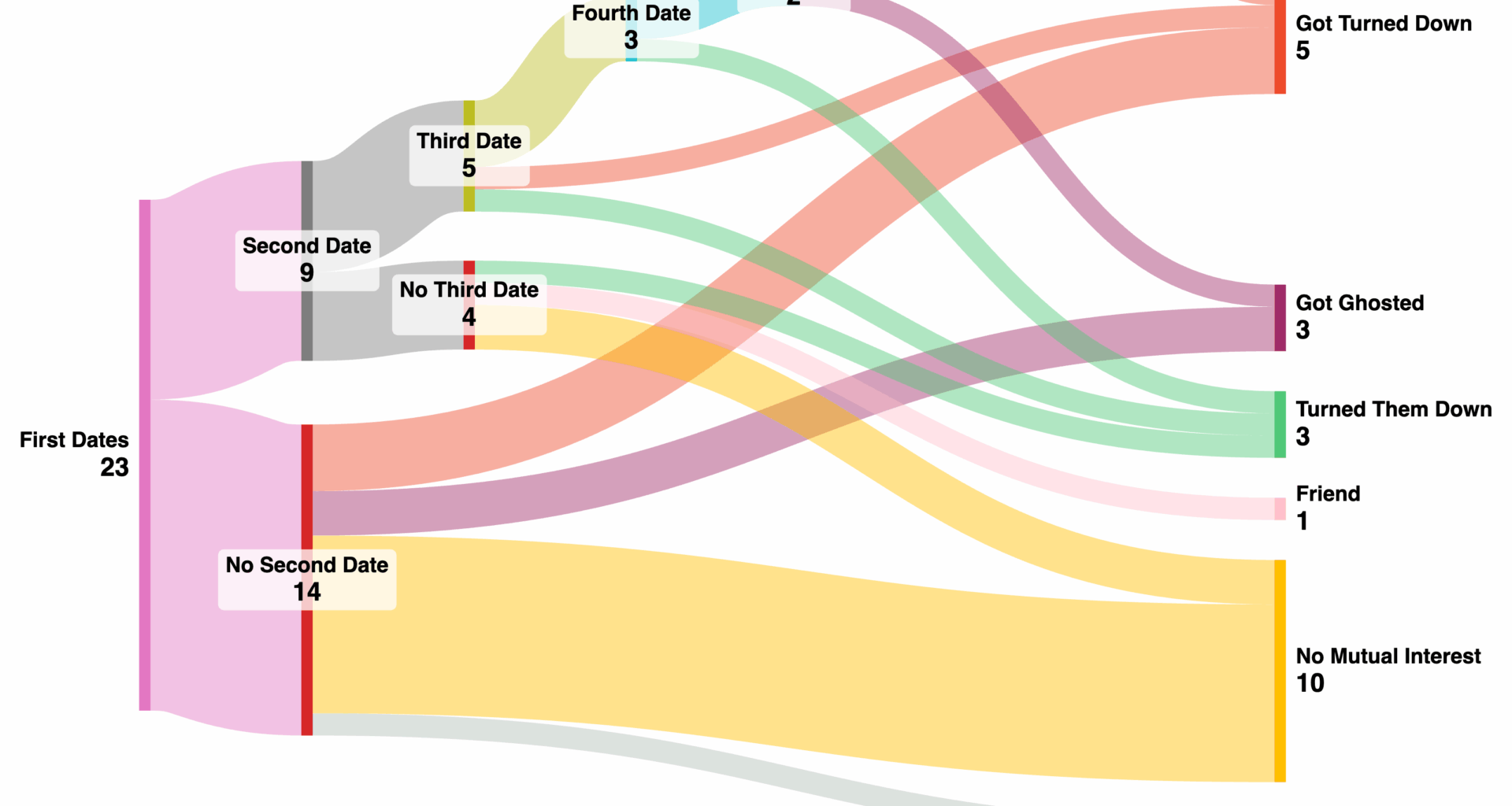 [OC] Dating Statistics of a 29-year-old Male in 2025