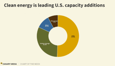 Chart: Clean energy remains dominant in the US — despite Trump. Trump spent much of 2025 boosting fossil fuels and blocking renewables, but 92% of new additions were solar, wind, or batteries. Trump is playing with fire by trying to limit renewable energy right when electricity demand is spiking.