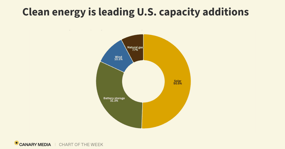 Chart: Clean energy remains dominant in the US — despite Trump. Trump spent much of 2025 boosting fossil fuels and blocking renewables, but 92% of new additions were solar, wind, or batteries. Trump is playing with fire by trying to limit renewable energy right when electricity demand is spiking.