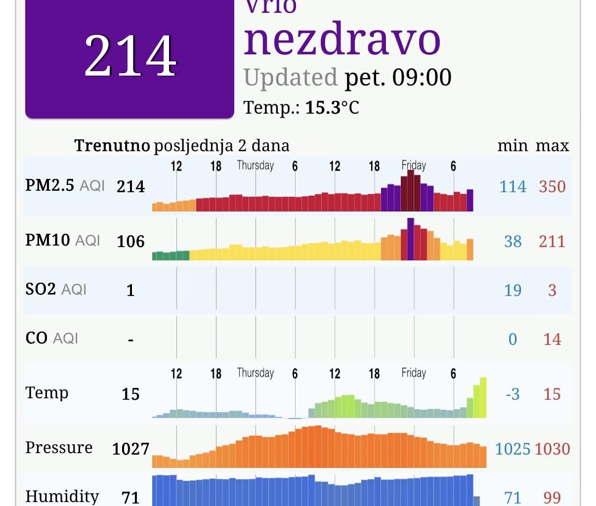 Sinoć AQI u Slavonskom Brodu dosegao 350