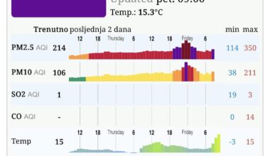 Sinoć AQI u Slavonskom Brodu dosegao 350