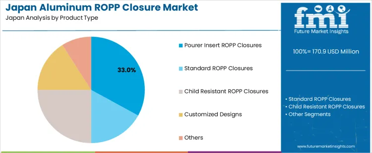 Japan Aluminum Ropp Closure Market Analysis By Product Type Japan Aluminum Ropp Closure Market Analysis By Product Type