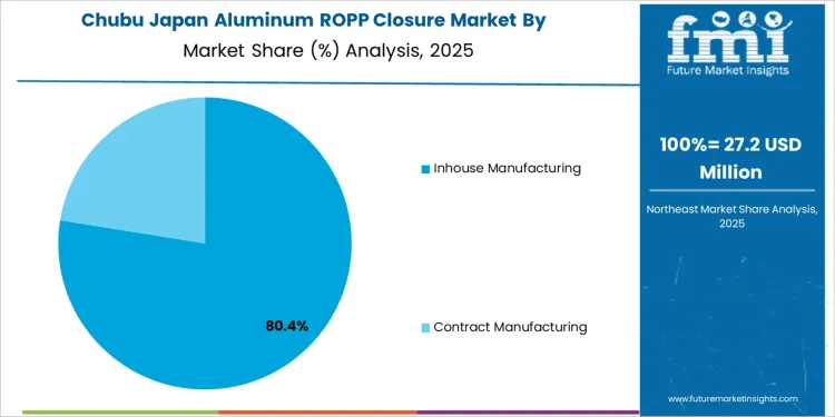 Japan Aluminum Ropp Closure Market Chubu Market Share Analysis By Manufacturing Process Japan Aluminum Ropp Closure Market Chubu Market Share Analysis By Manufacturing Process