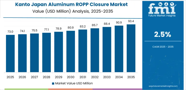 Japan Aluminum Ropp Closure Market Country Value Analysis Japan Aluminum Ropp Closure Market Country Value Analysis