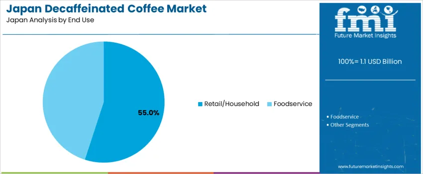 Japan Decaffeinated Coffee Market Analysis By End Use