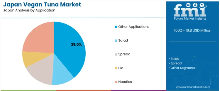 Japan Vegan Tuna Market Analysis By Application Japan Vegan Tuna Market Analysis By Application